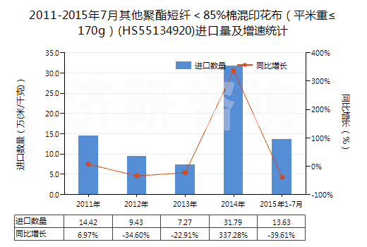 2011-2015年7月其他聚酯短纖＜85%棉混印花布（平米重≤170g）(HS55134920)進口量及增速統(tǒng)計